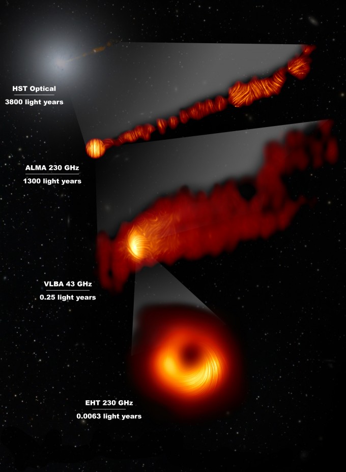 M87 은하 중심과 주변을 다양한 해상도의 전파망원경으로 편광 관측한 결과를 비교한 영상이다. 맨 위부터 순서대로 HST(광학망원경), 칠레의 밀리미터·서브밀리미터간섭계(ALMA), 세계 각지의 전파망원경으로 하나의 천체를 동시 관측하는 초장기선전파간섭계(VLBI), EHT연구팀이 관측한 M87 은하 중심부 관측 영상이다. 전파망원경의 해상도가 높을수록 블랙홀을 세밀하게 관측할 수 있다. 한국천문연구원 제공. 